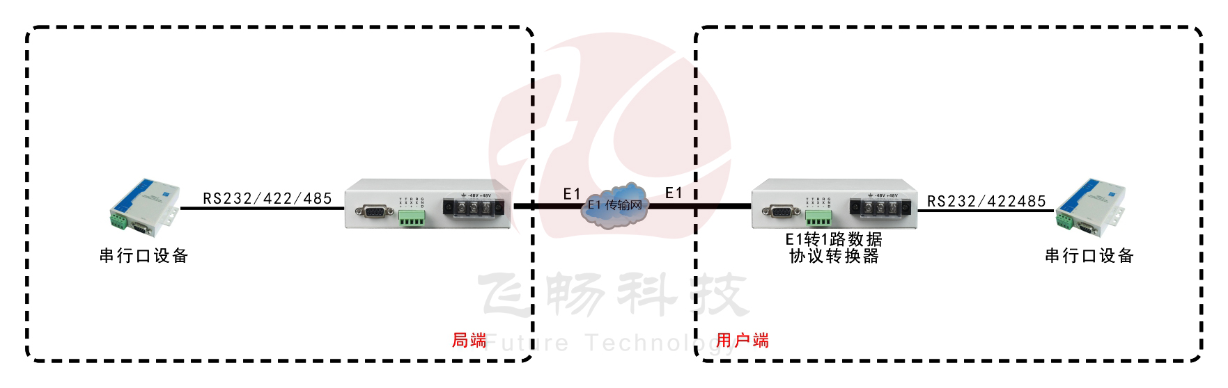 E1-RS232/422/485協(xié)議轉換器