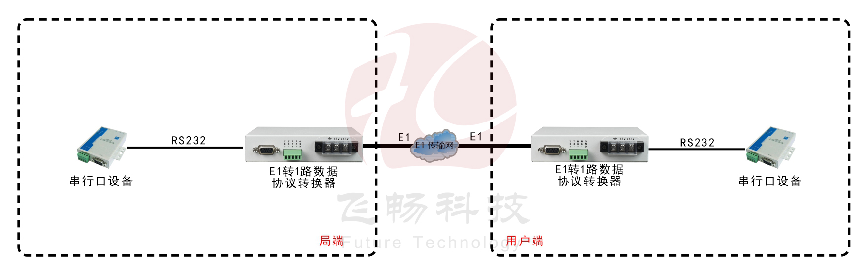 E1-RS232協議轉換器