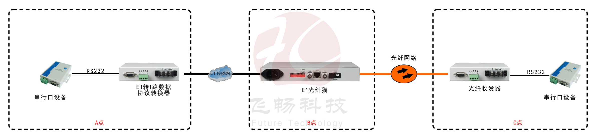 E1-RS232協議轉換器