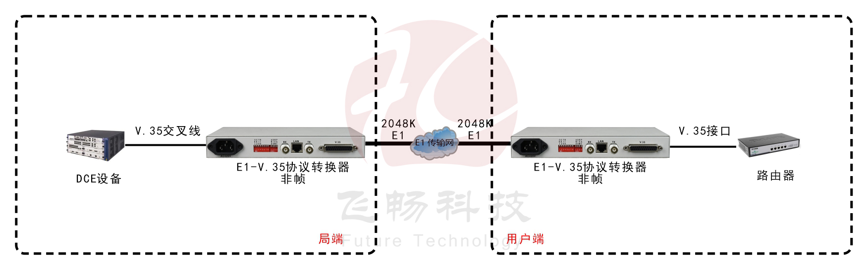 非成幀E1-V.35協(xié)議轉(zhuǎn)換器