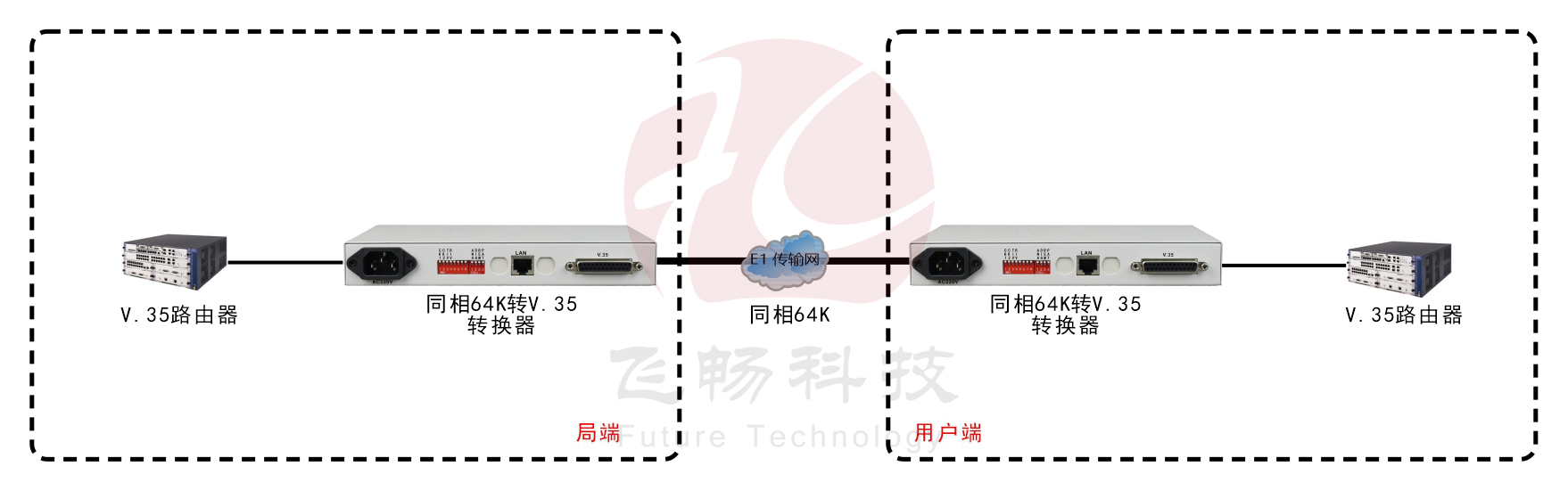 同向64K-V.35協議轉換器