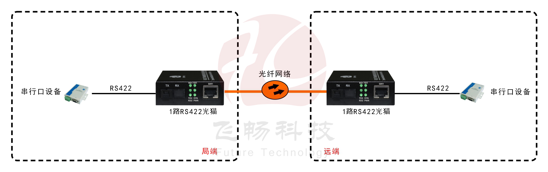 袖珍型RS422光貓