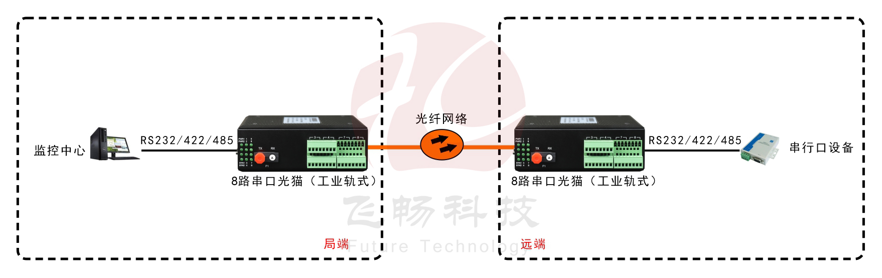 1-8路工業軌式串口光貓