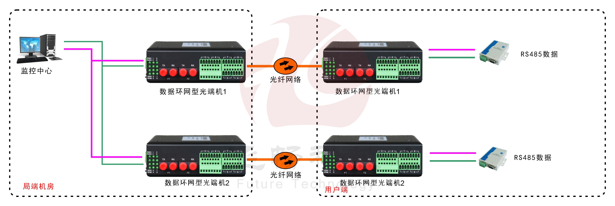 環網型4路串口光纖環網光端機