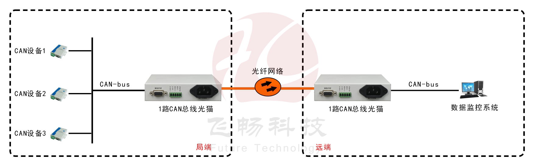 桌面型單路CAN總線(xiàn)光貓