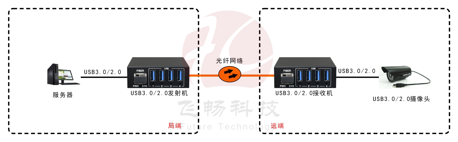 USB3.0+USB2.0同時兼容 光端機 應用方案圖