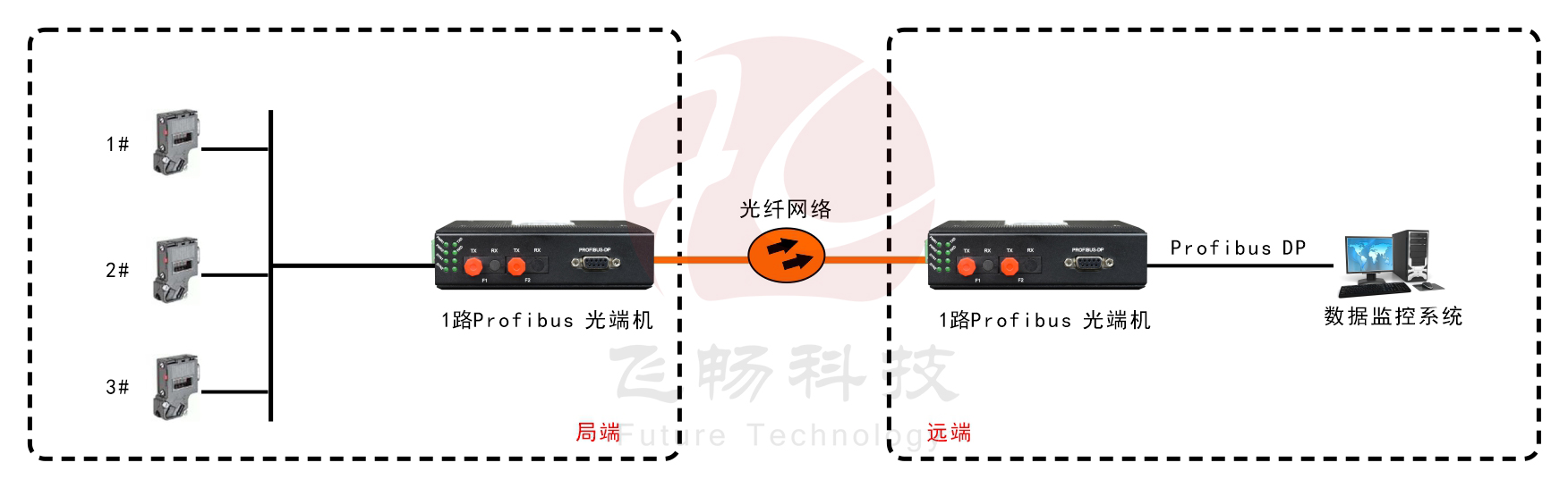 工業軌式 1路Profibus-DP光端機