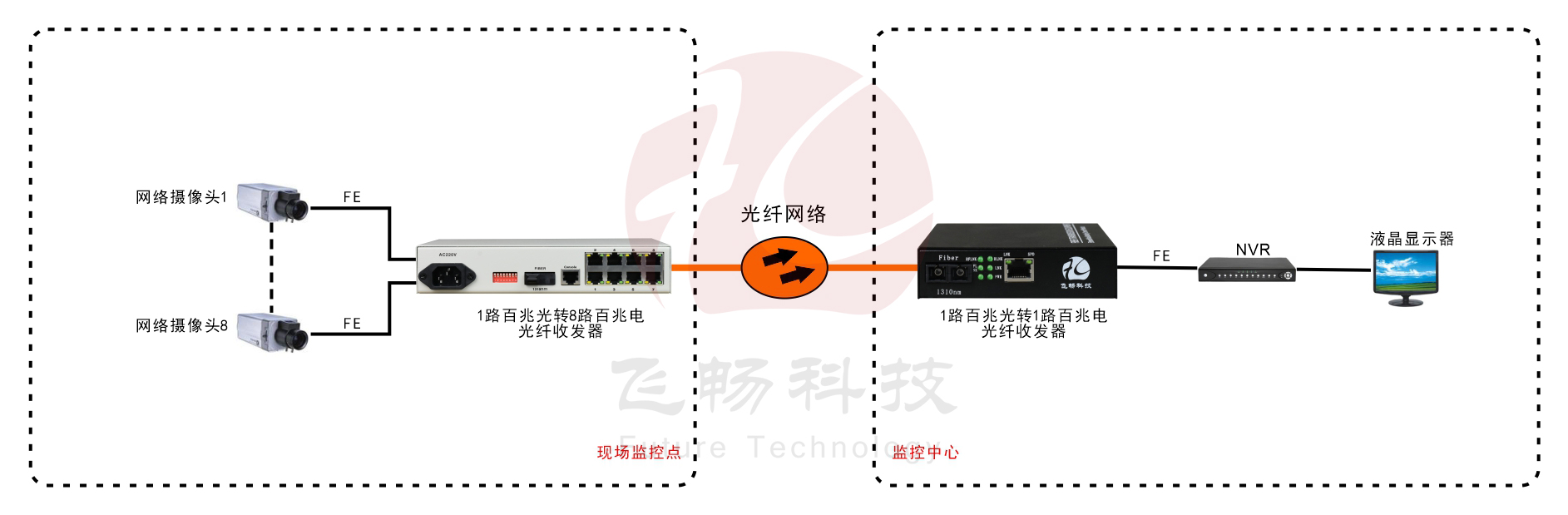 普通型8路百兆電轉(zhuǎn)1路百兆光光纖收發(fā)器