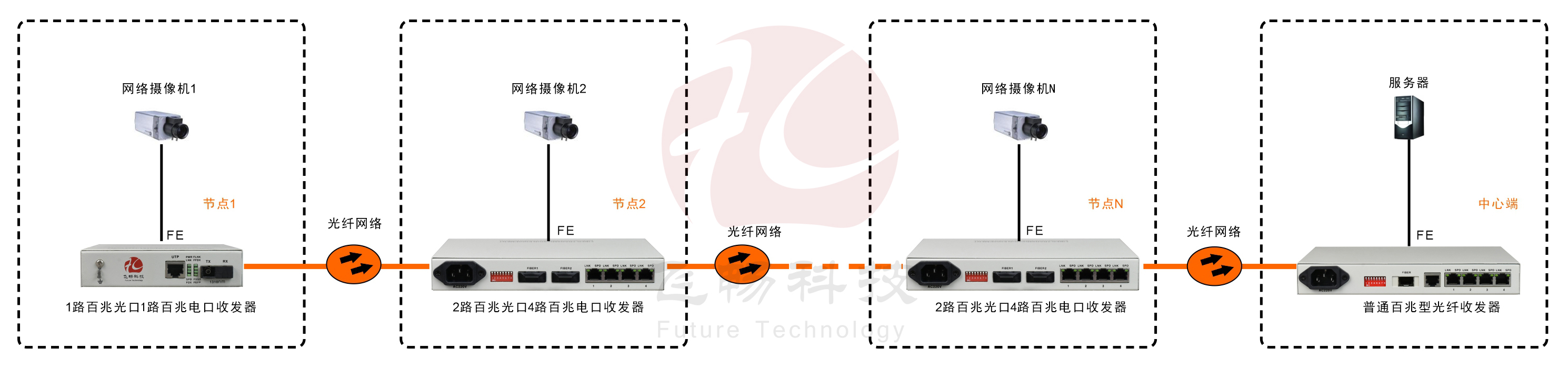 2光4電口級(jí)聯(lián)(節(jié)點(diǎn))型百兆以太網(wǎng)光纖收發(fā)器