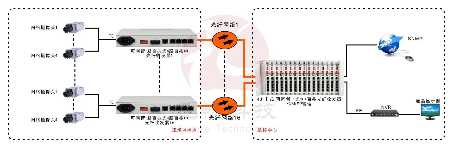 帶遠(yuǎn)端管理1光4電百兆光纖收發(fā)器