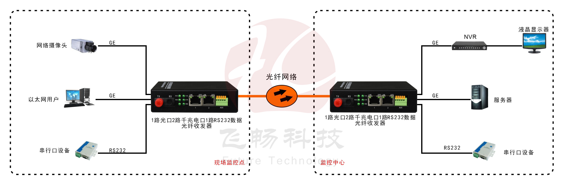 1路光口轉2路千兆以太網電口+1路數據 光纖收發器 應用方案圖