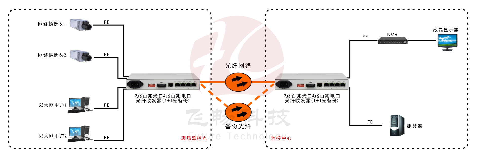 1+1光纖備份4路百兆以太光纖收發器