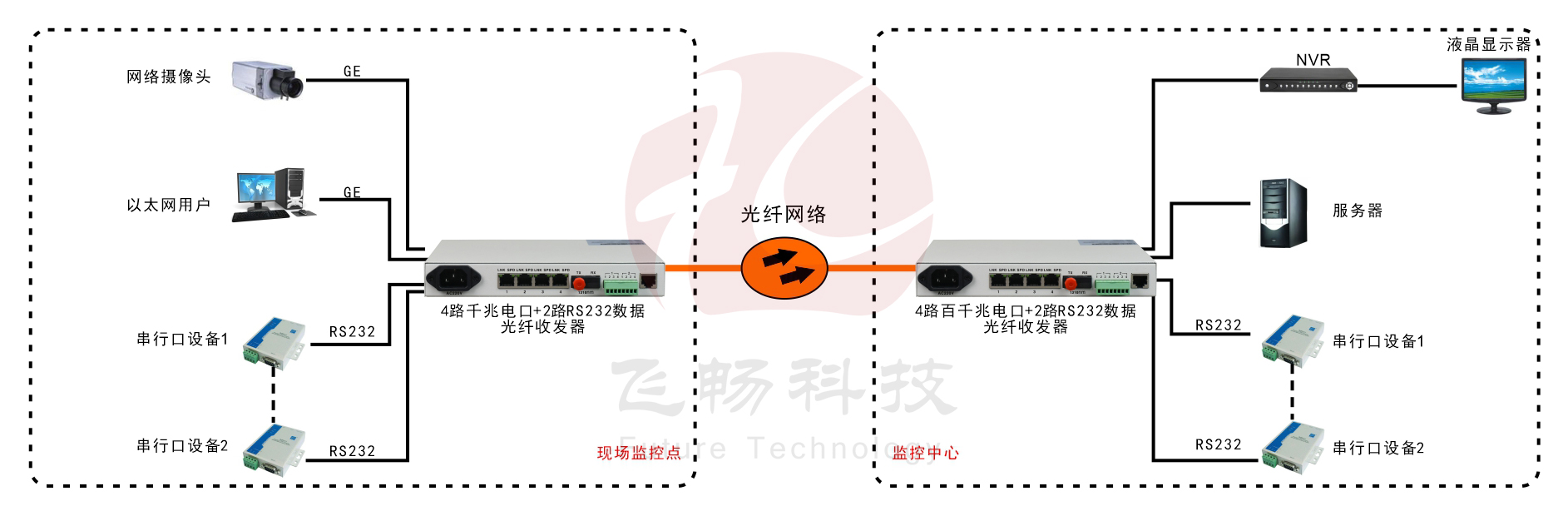 4路千兆以太+2路RS232/422/485/光纖收發器