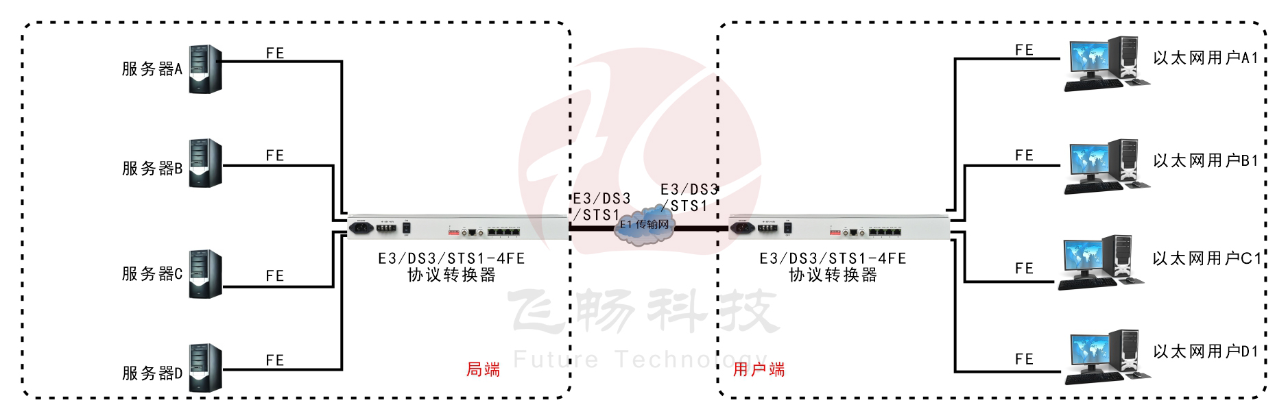 E3/DS3/STS-1轉 4FE 協議轉換器