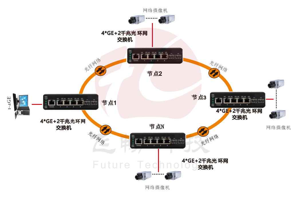 網管型 4千兆電+2路千兆光(SFP) 工業軌式環網交換機