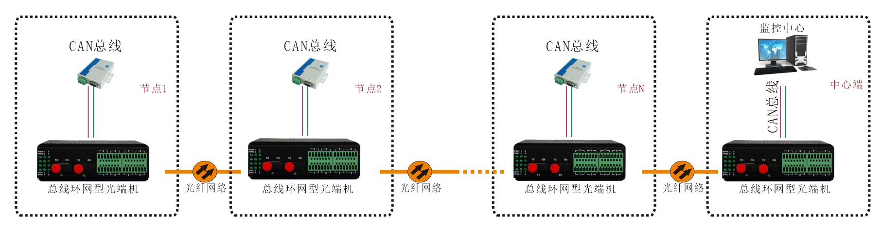 工業(yè)軌式 環(huán)網(wǎng)型1-2路CAN總線光端機(jī) 應(yīng)用方案