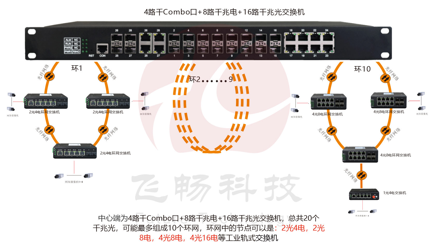 工業級 管理型8路千兆電+16路千兆光+4千兆SFP光口／4千兆電口 交換機