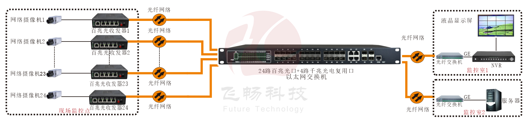 工業級 管理型24路百兆光+4千兆SFP光口／4千兆電口 交換機