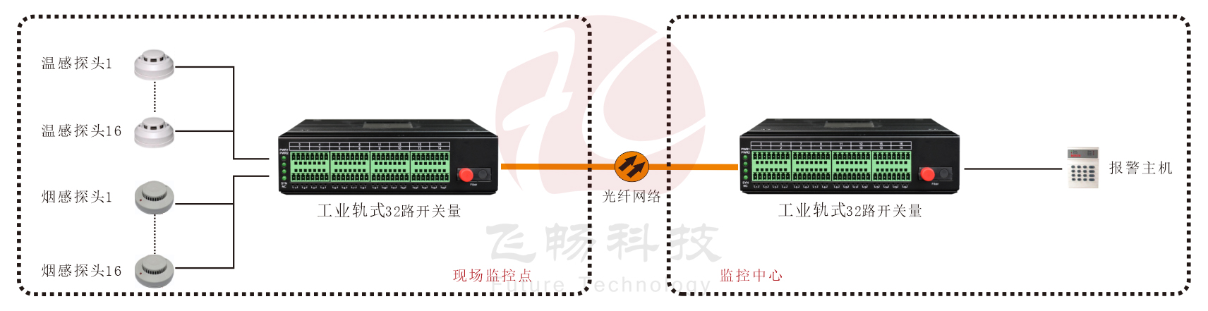 工業軌式 32路單向/16路雙向開關量光端機