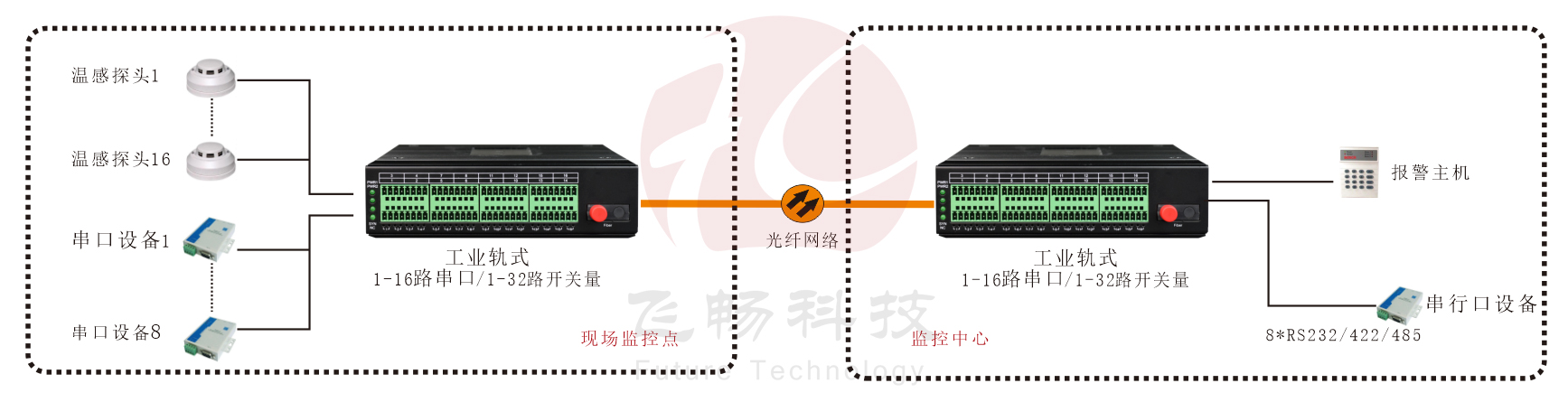 工業軌式 1-16路串口/1-32路開關量光端機