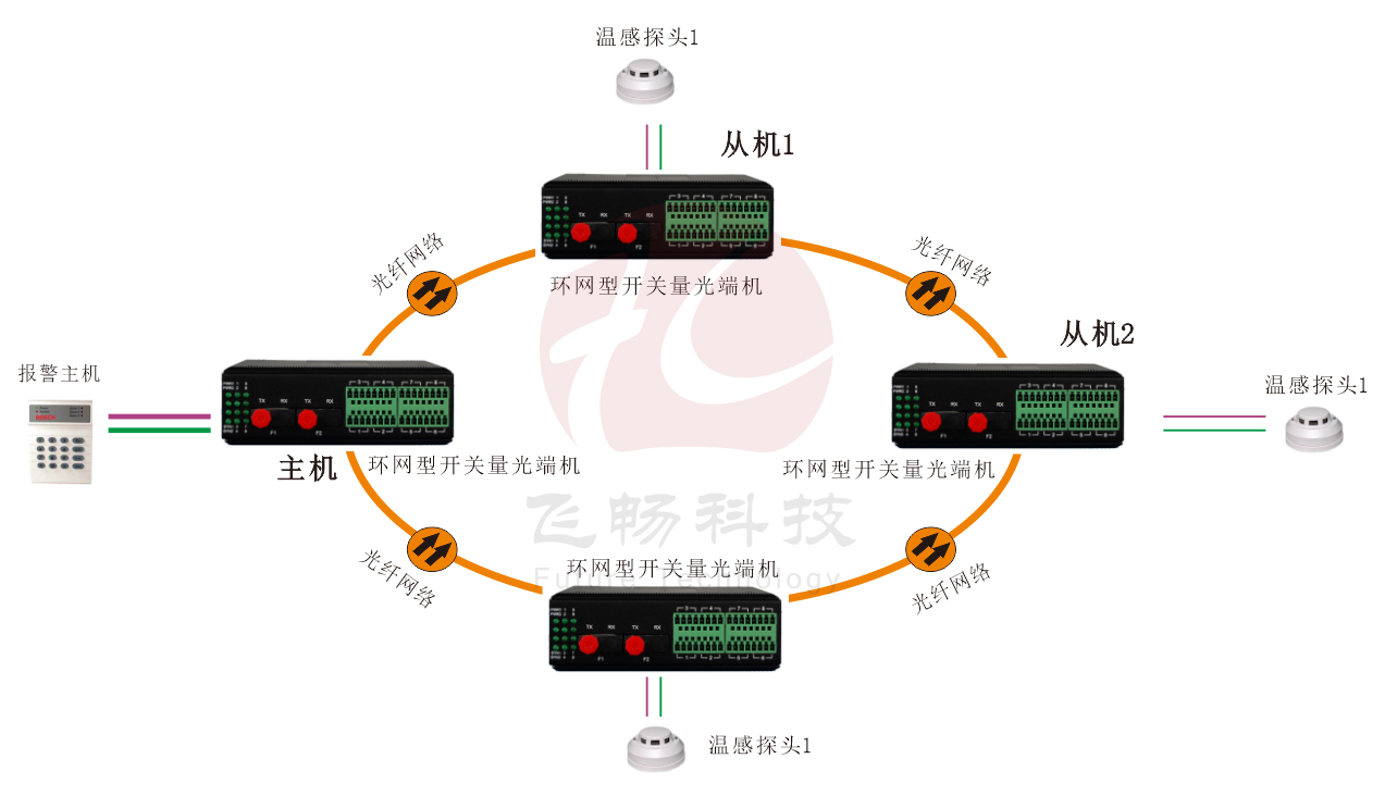 工業軌式 環網型開關量 光端機