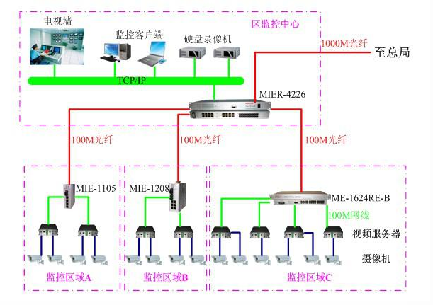 飛暢科技-飛暢科技工業以太網交換機應用于智能交通監控系統解決方案解決方案