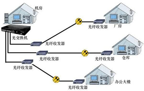 光纖收發(fā)器